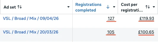 Ad set results showing £115-118 cost per registration